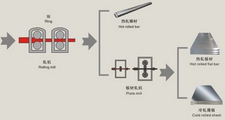 Flow chart 02: Inconel 600 plate production