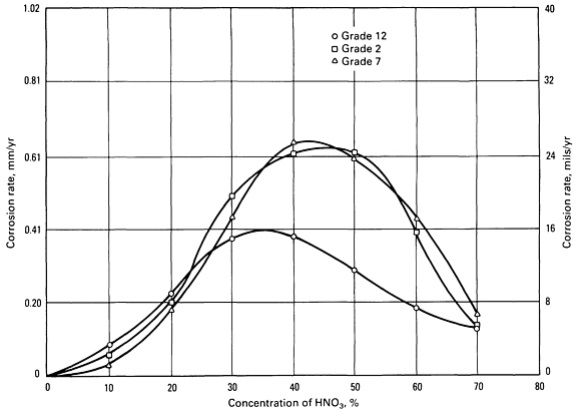 Corrosion Resistance of Titanium to Nitric Acid