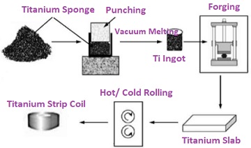 titanium strip coil flow chart